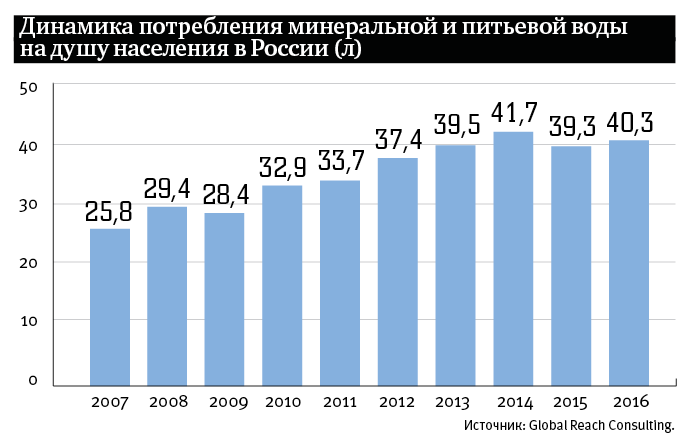 Water per capita